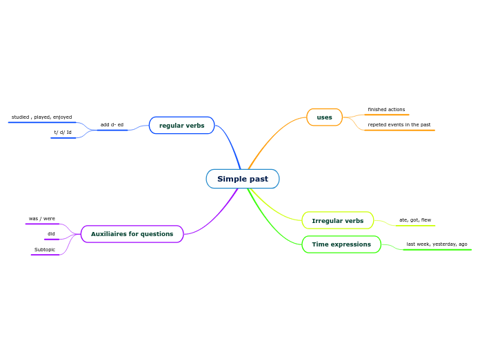 Arriba Imagen Mapa Mental De Simple Past Abzlocal Mx